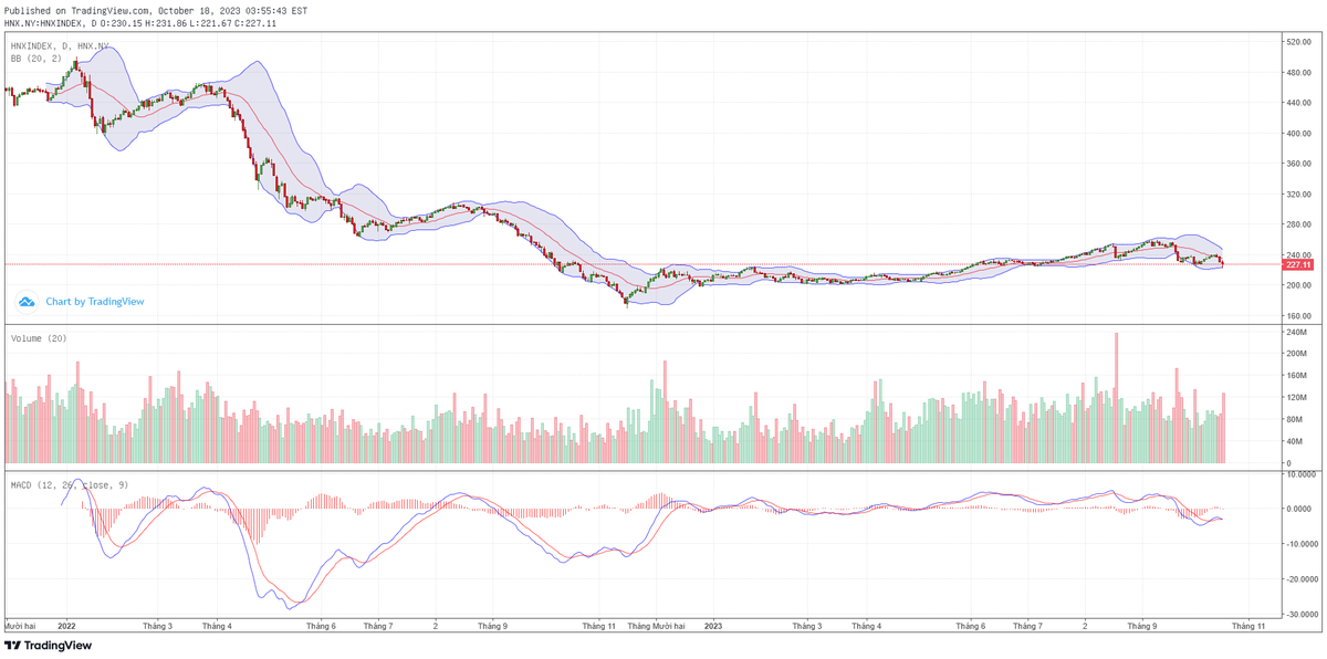 Biểu đồ kỹ thuật HNX-Index.