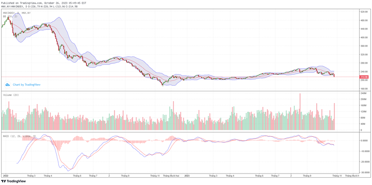 Biểu đồ kỹ thuật HNX-Index.
