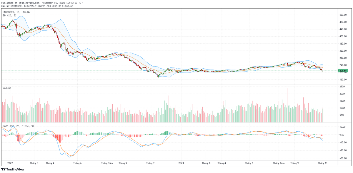 Biểu đồ kỹ thuật HNX-Index.
