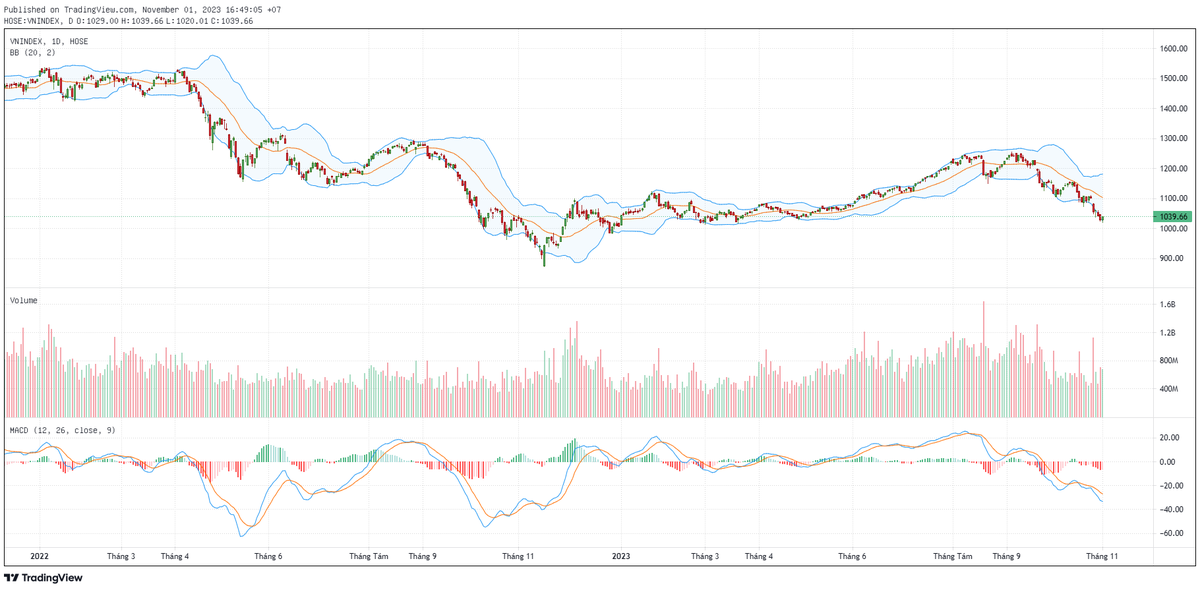 Biểu đồ kỹ thuật VN-Index.