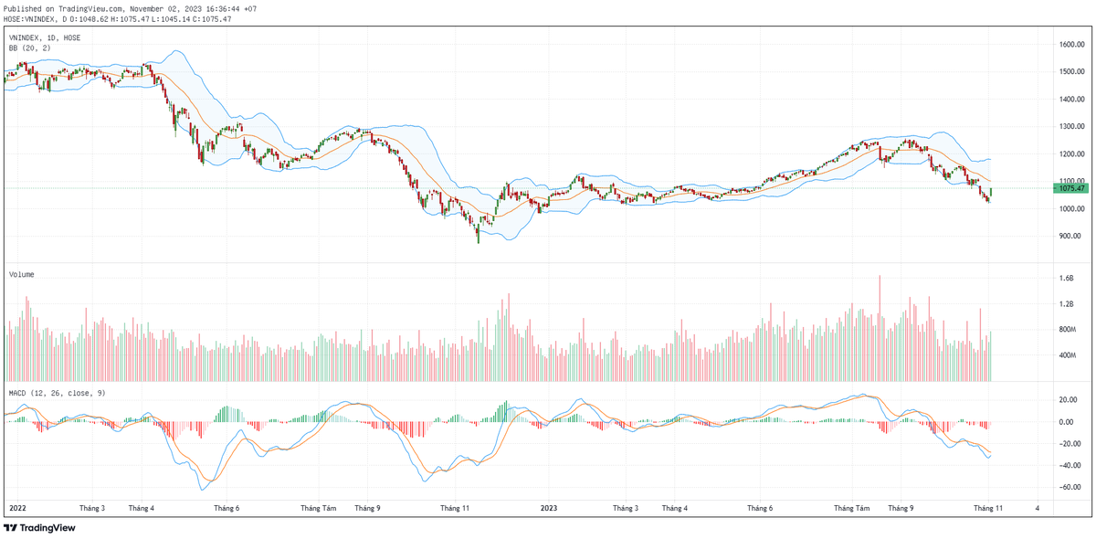 Biểu đồ kỹ thuật VN-Index.