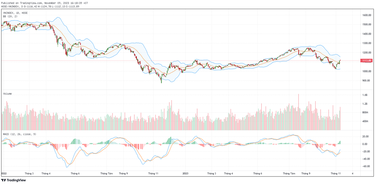 Biểu đồ kỹ thuật VN-Index. Biểu đồ kỹ thuật VN-Index.