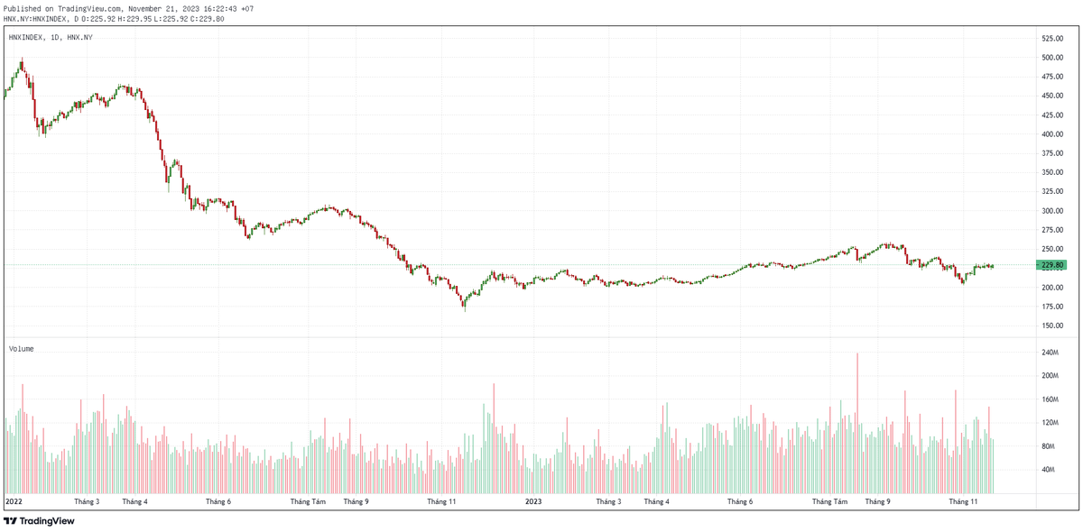 Biểu đồ kỹ thuật HNX-Index.