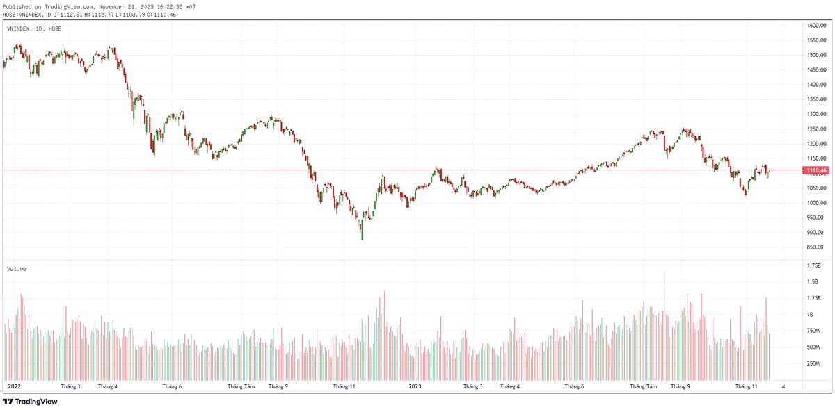 Biểu đồ kỹ thuật VN-Index.