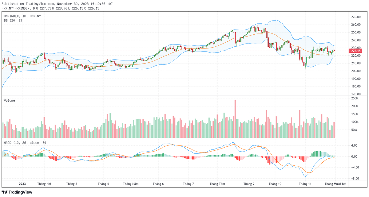 Biểu đồ kỹ thuật HNX-Index. Biểu đồ kỹ thuật HNX-Index.