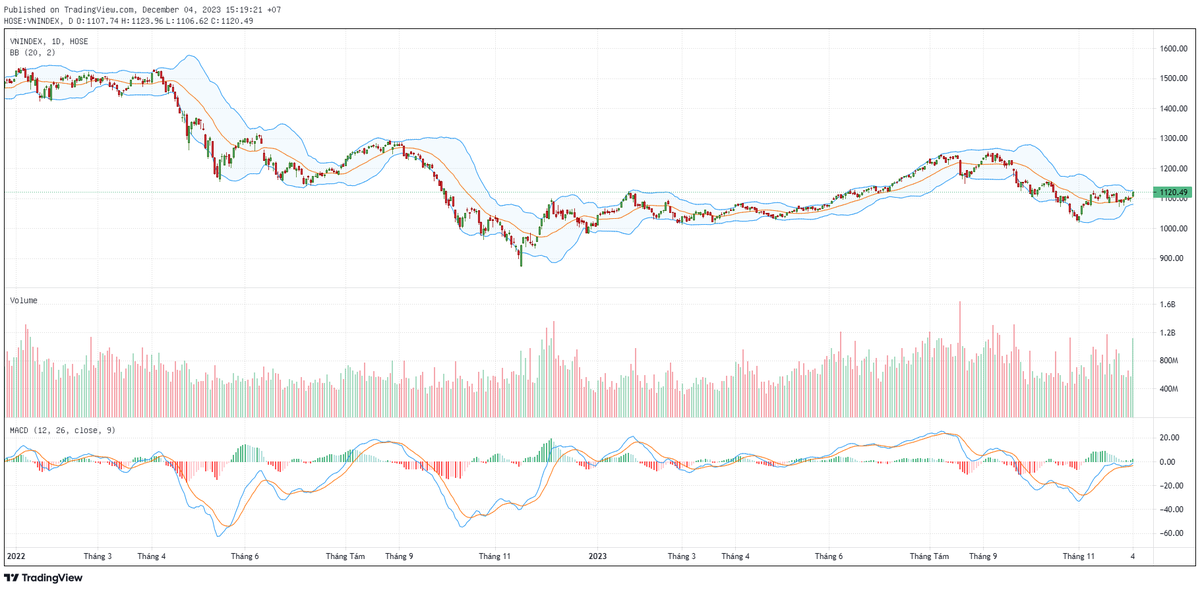 Biểu đồ kỹ thuật VN-Index.
