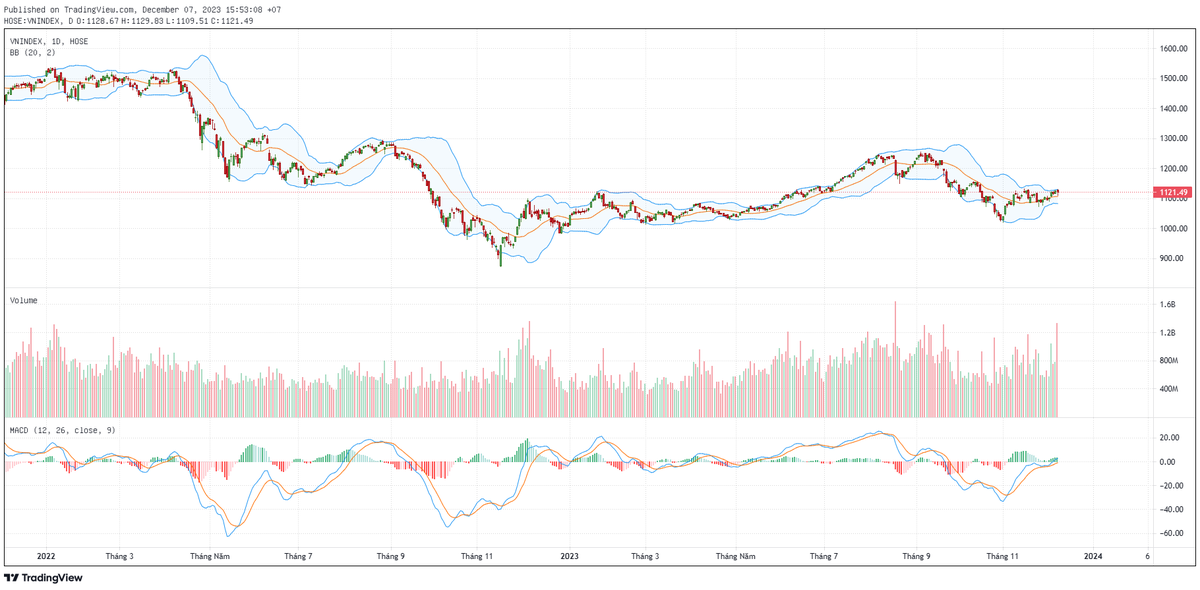 Biểu đồ kỹ thuật VN-Index.