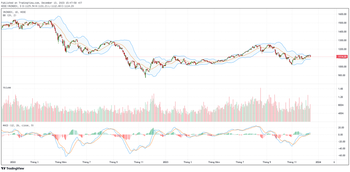 Biểu đồ kỹ thuật VN-Index.