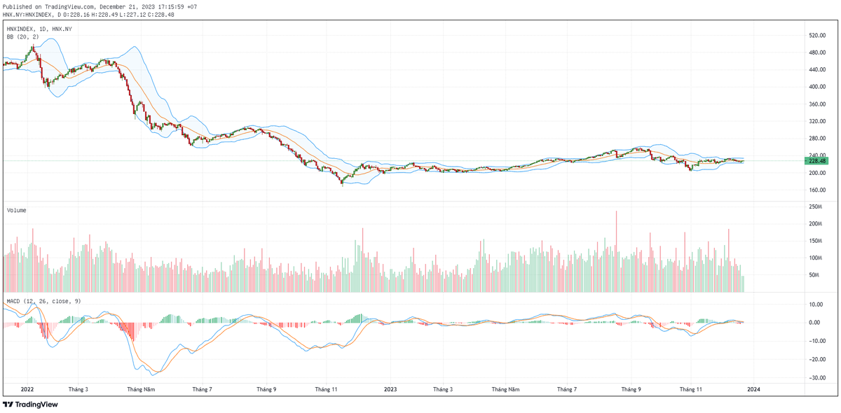 Biểu đồ kỹ thuật HNX-Index.