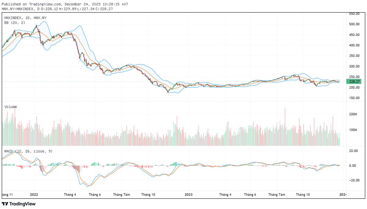 Biểu đồ kỹ thuật HNX-Index.