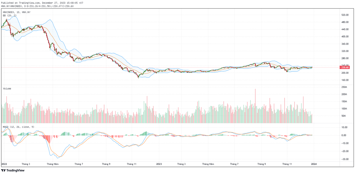 Biểu đồ kỹ thuật HNX-Index.