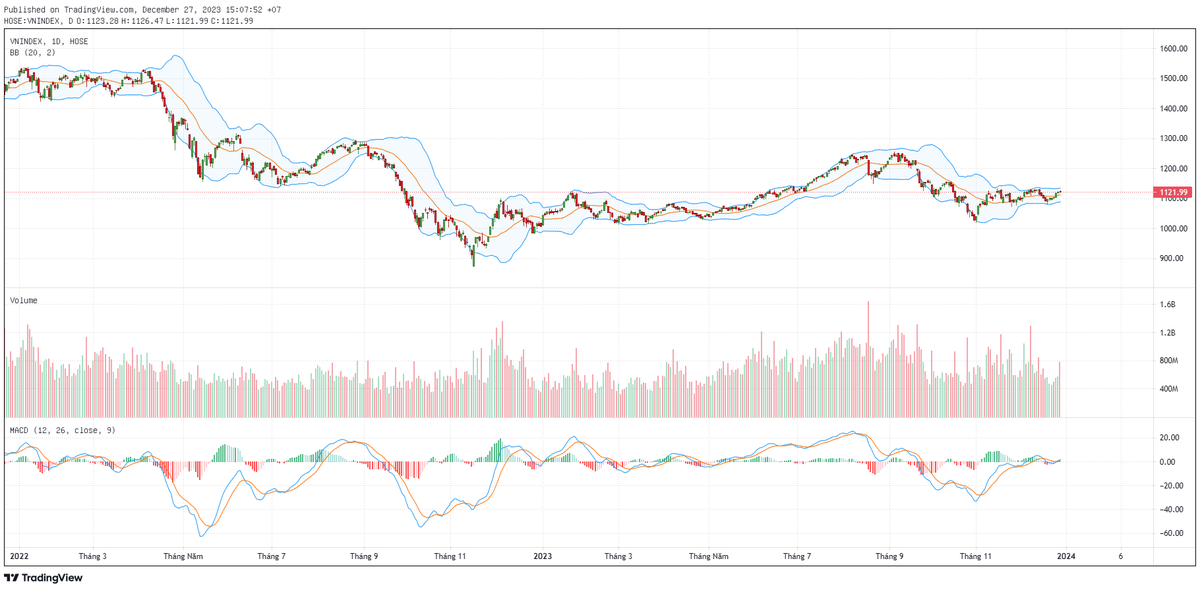 Biểu đồ kỹ thuật VN-Index.