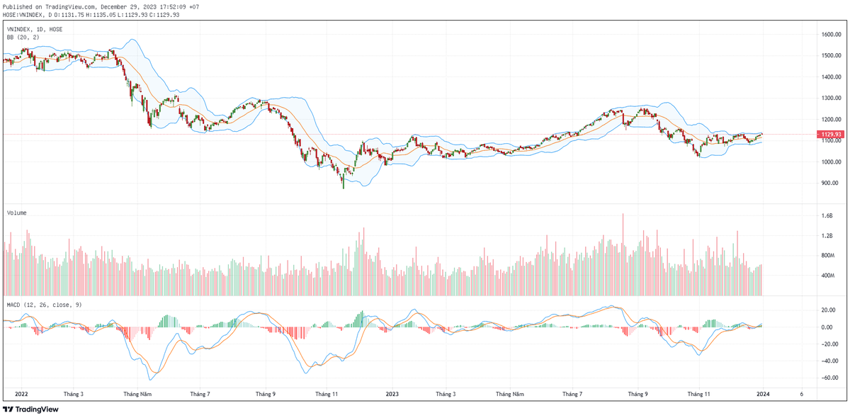 Biểu đồ kỹ thuật VN-Index.