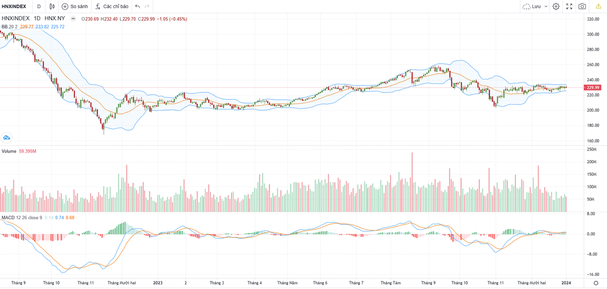 Biểu đồ kỹ thuật HNX-Index.