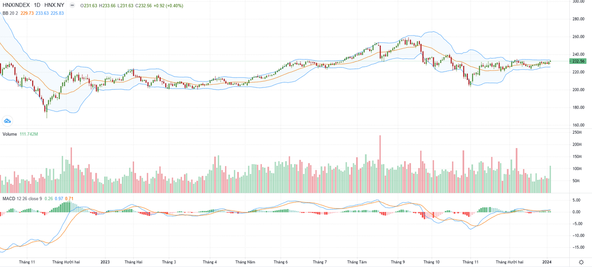 Biểu đồ kỹ thuật HNX-Index.