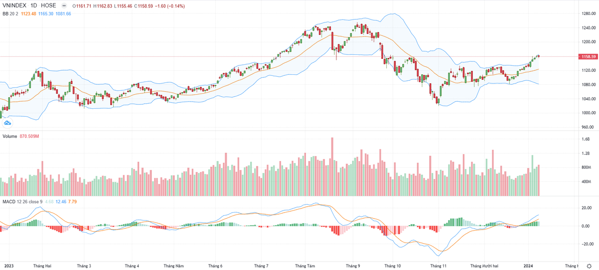 Biểu đồ kỹ thuật VN-Index.