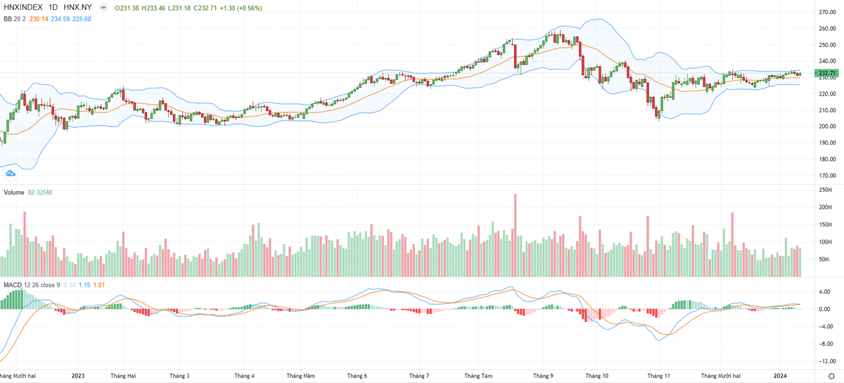Biểu đồ kỹ thuật HNX-Index.