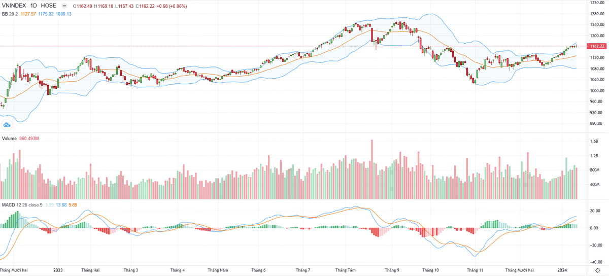 Biểu đồ kỹ thuật VN-Index.
