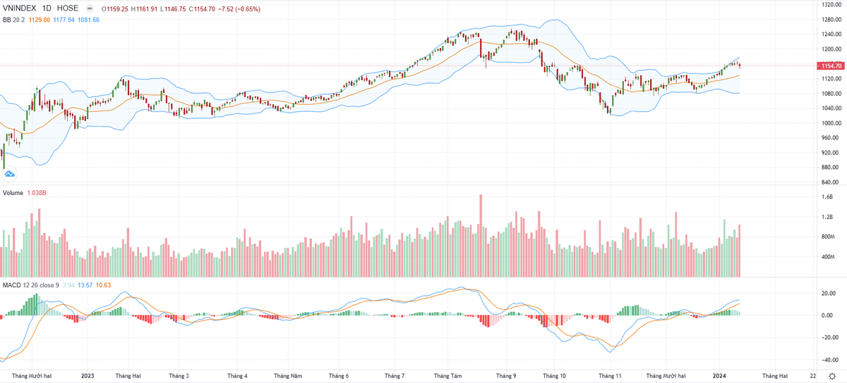 Biểu đồ kỹ thuật VN-Index. Biểu đồ kỹ thuật VN-Index.