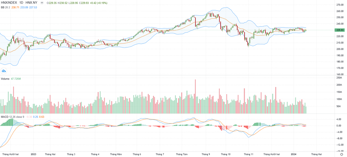 Biểu đồ kỹ thuật HNX-Index.