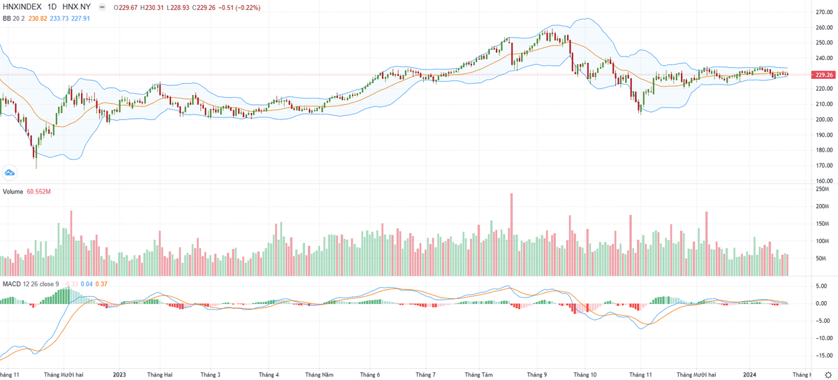 Biểu đồ kỹ thuật HNX-Index.