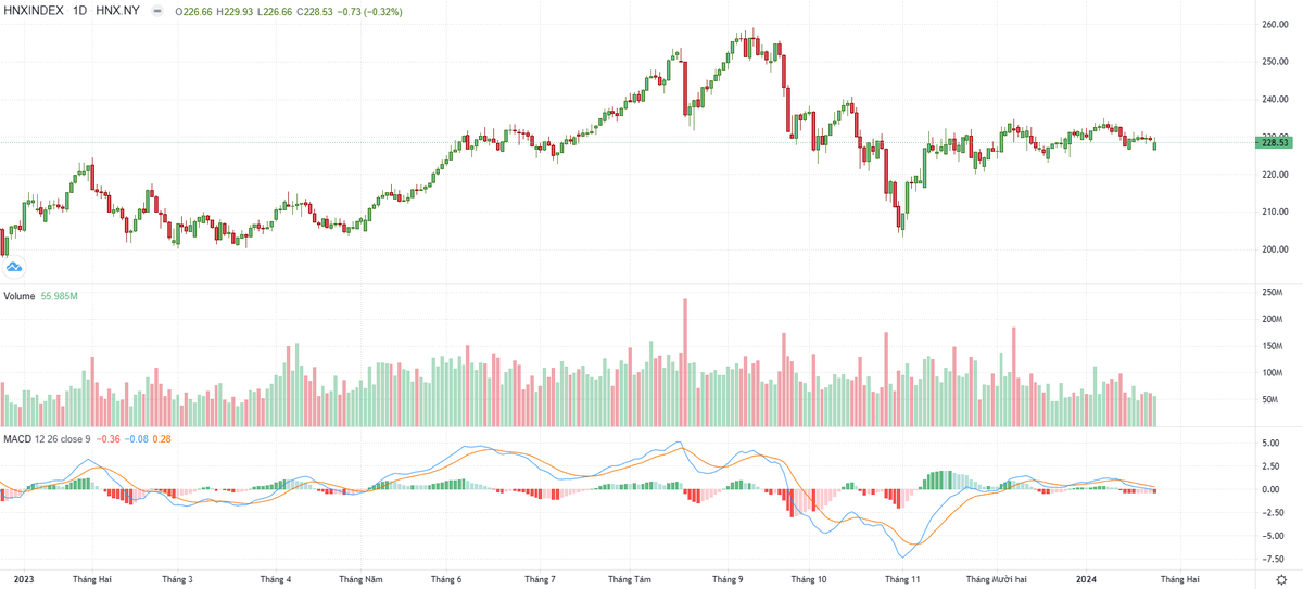 Biểu đồ kỹ thuật HNX-Index.