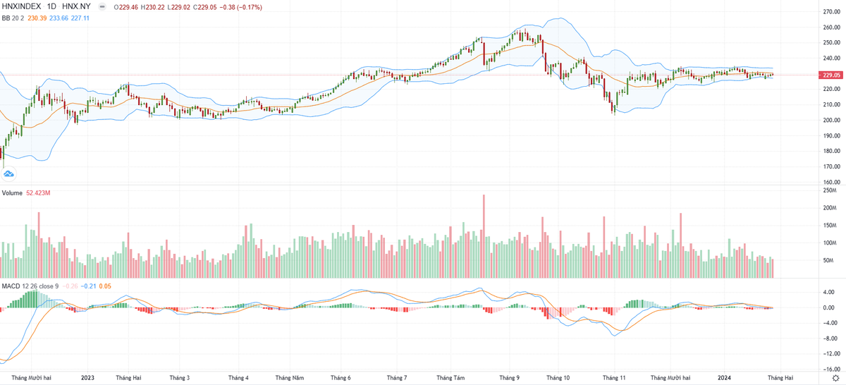 Biểu đồ kỹ thuật HNX-Index.