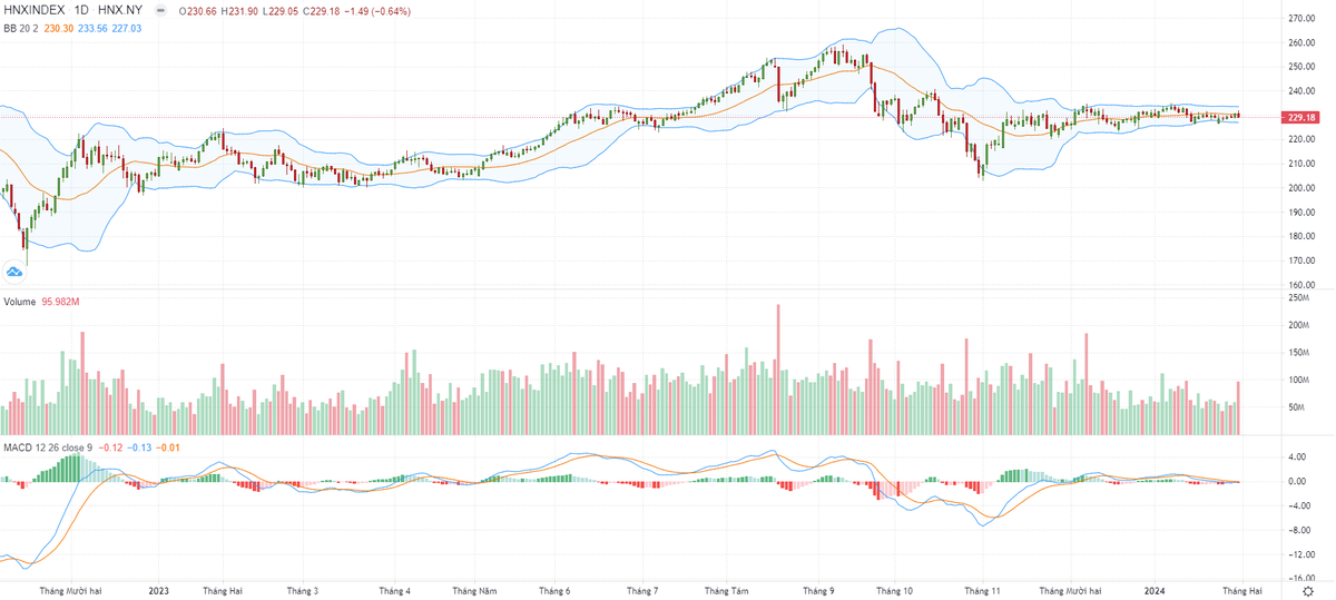Biểu đồ kỹ thuật HNX-Index. Biểu đồ kỹ thuật HNX-Index.