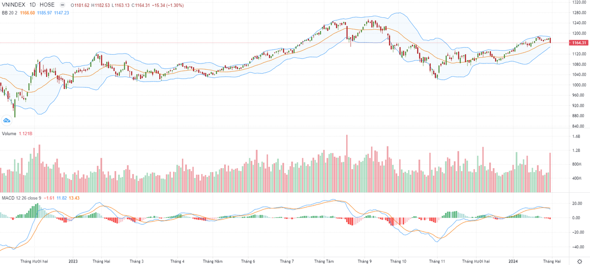 Biểu đồ kỹ thuật VN-Index. Biểu đồ kỹ thuật VN-Index.
