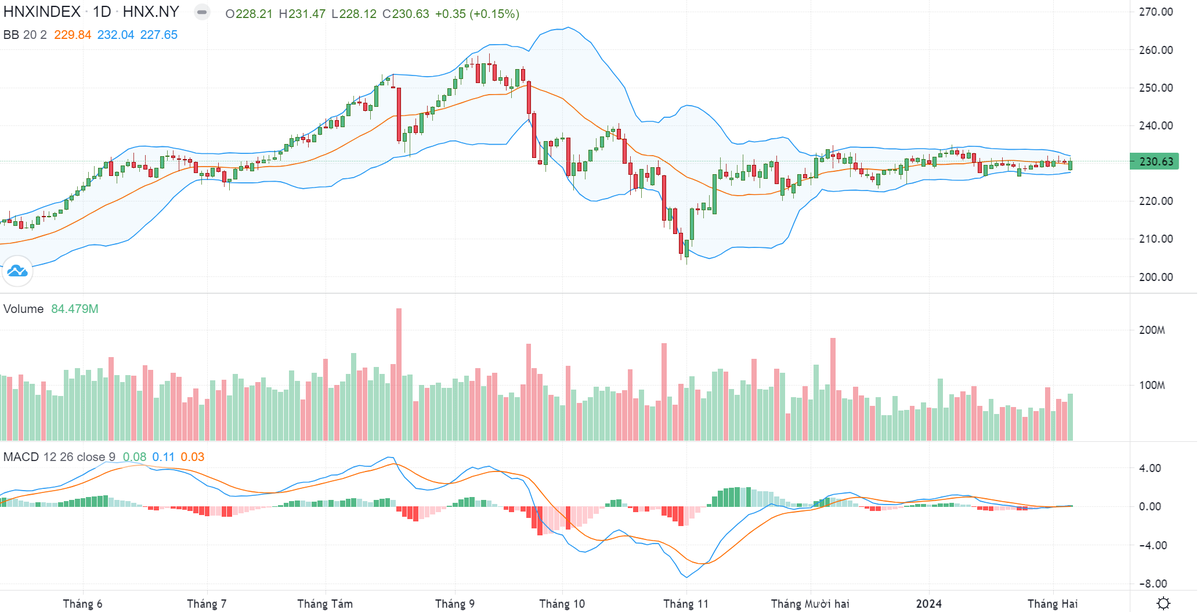 Biểu đồ kỹ thuật HNX-Index. Biểu đồ kỹ thuật HNX-Index.
