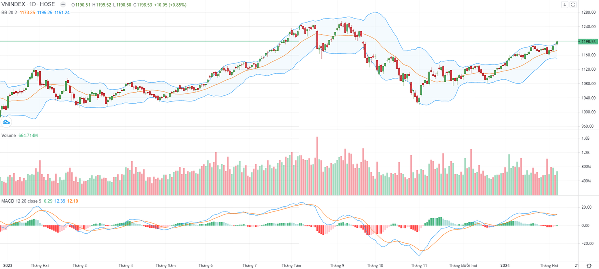 Biểu đồ kỹ thuật VN-Index.