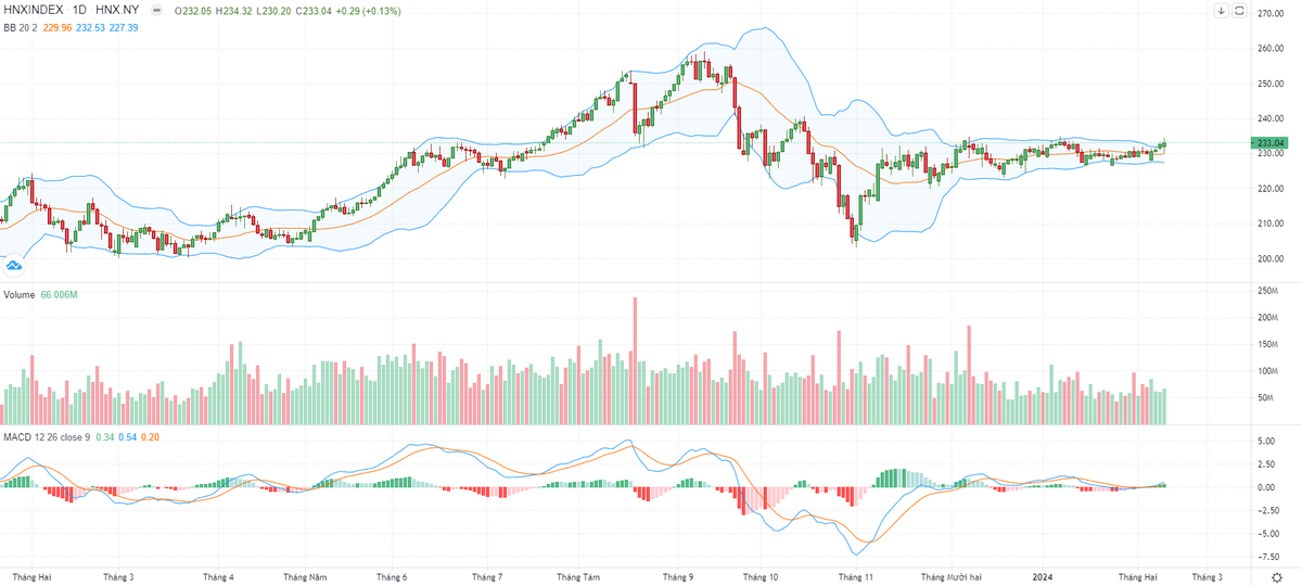 Biểu đồ kỹ thuật HNX-Index.