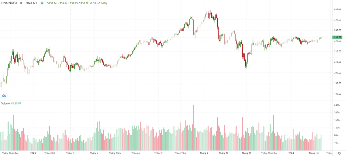 Biểu đồ kỹ thuật HNX-Index.