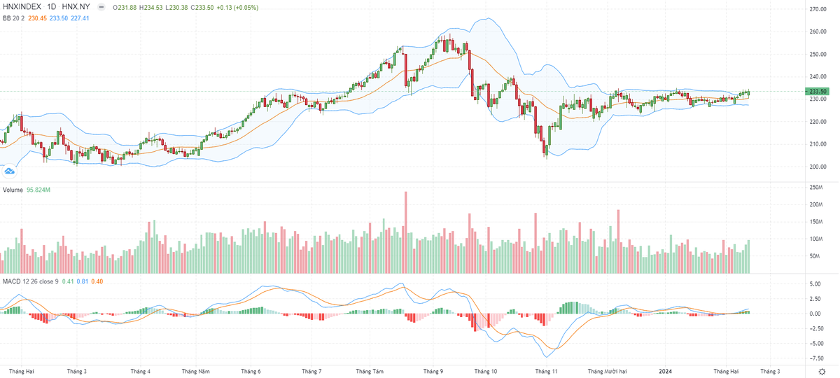 Biểu đồ kỹ thuật HNX-Index. Biểu đồ kỹ thuật HNX-Index.