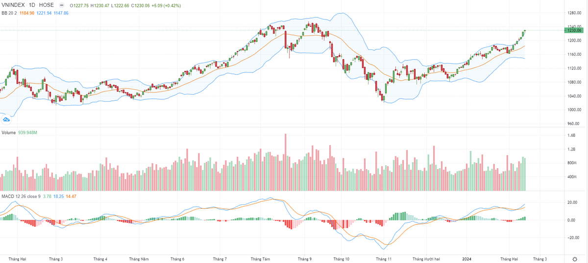 Biểu đồ kỹ thuật VN-Index. Biểu đồ kỹ thuật VN-Index.
