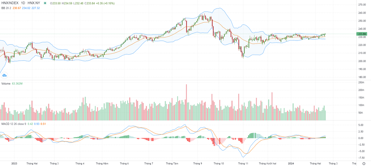 Biểu đồ kỹ thuật HNX-Index.
