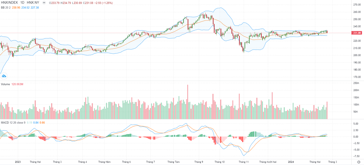 Biểu đồ kỹ thuật HNX-Index.