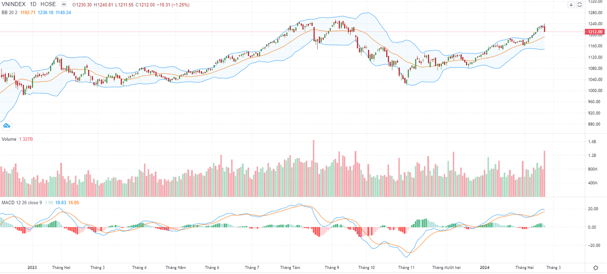 Biểu đồ kỹ thuật VN-Index.