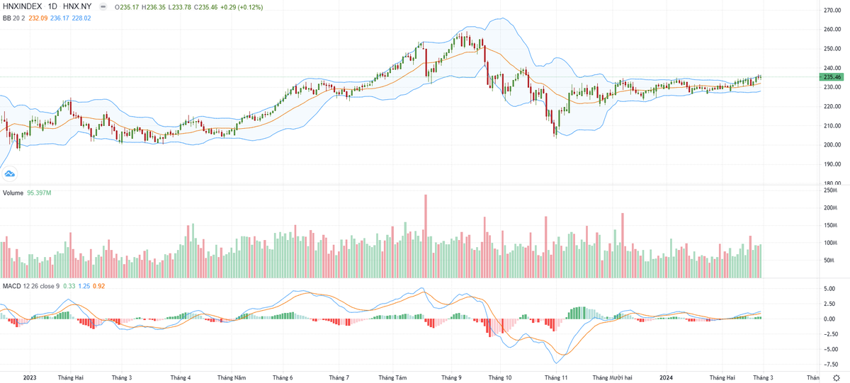 Biểu đồ kỹ thuật HNX-Index.