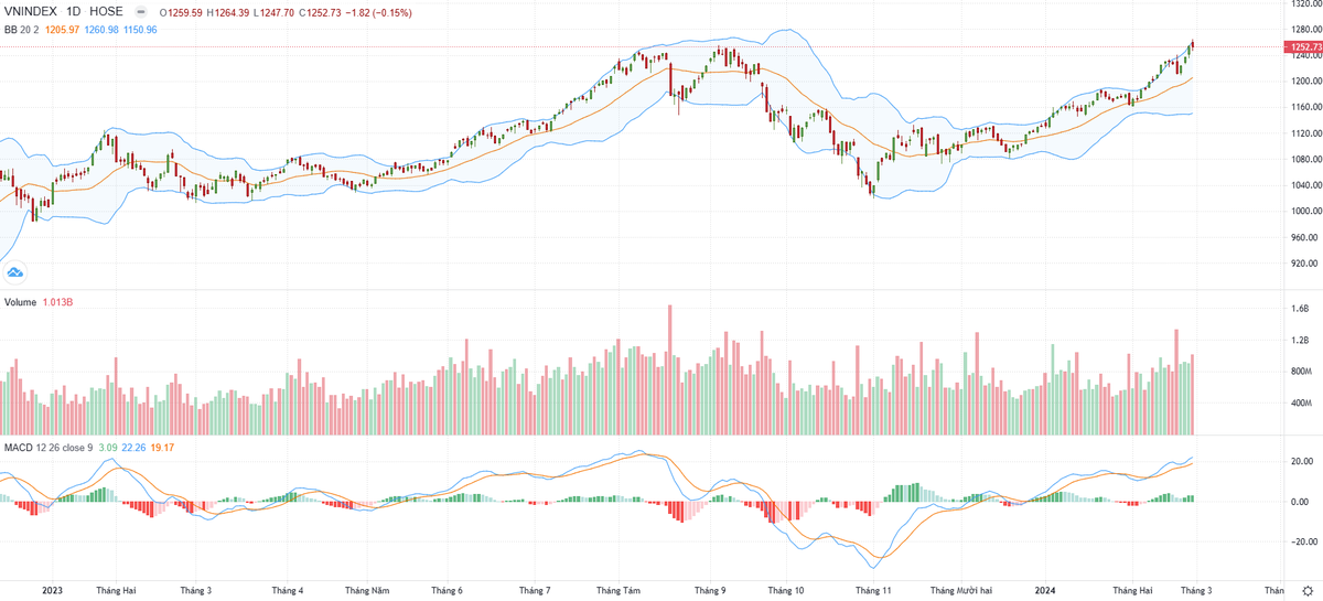 Biểu đồ kỹ thuật VN-Index.