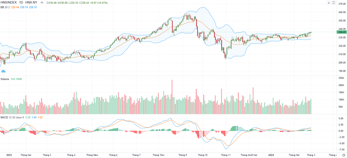Biểu đồ kỹ thuật HNX-Index.