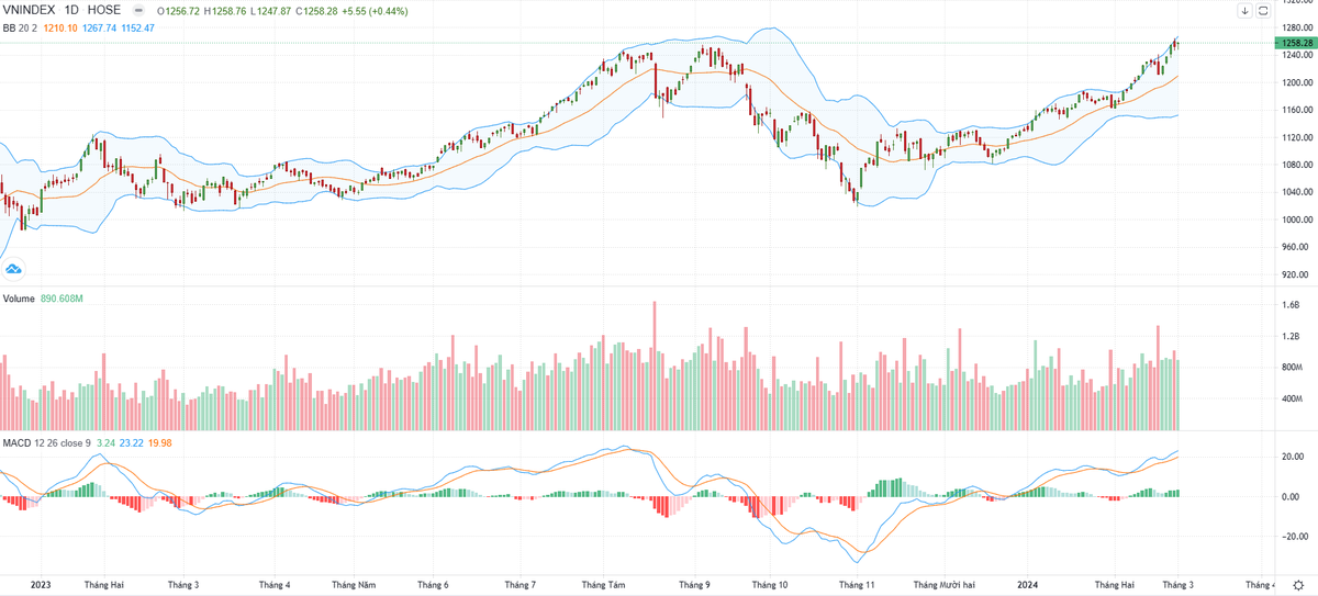 Biểu đồ kỹ thuật VN-Index.