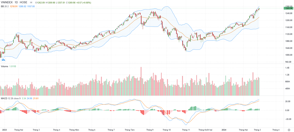 Biểu đồ kỹ thuật VN-Index.