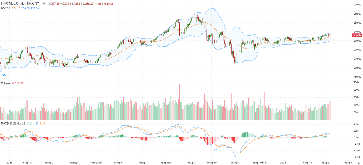 Biểu đồ kỹ thuật HNX-Index.