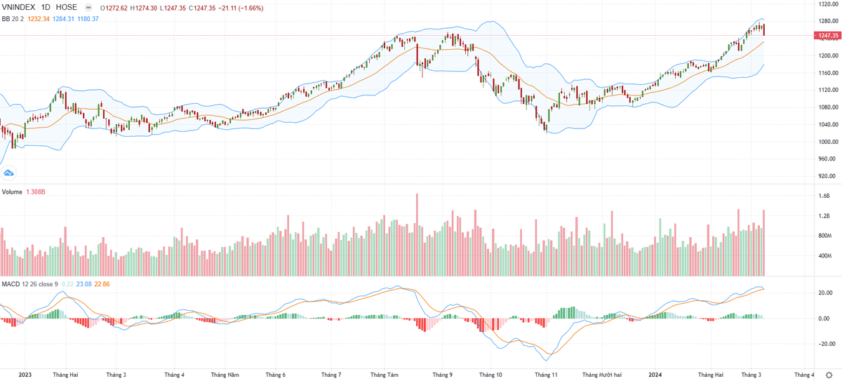 Biểu đồ kỹ thuật VN-Index.
