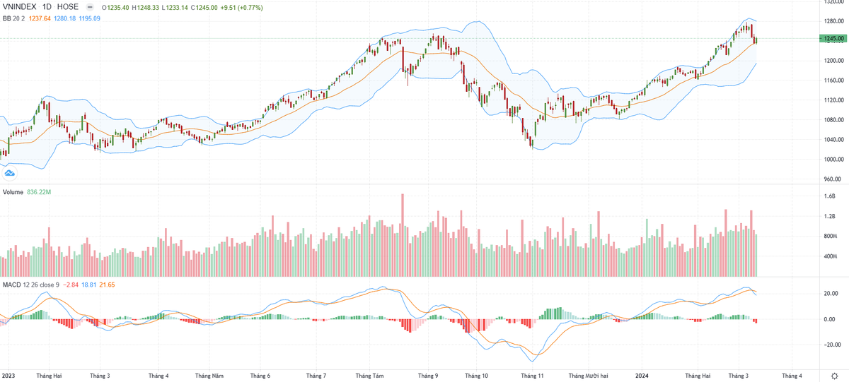 Biểu đồ kỹ thuật VN-Index.