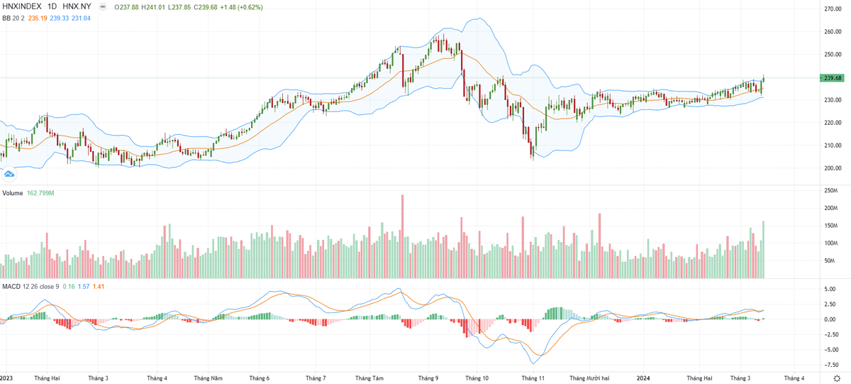 Biểu đồ kỹ thuật HNX-Index.