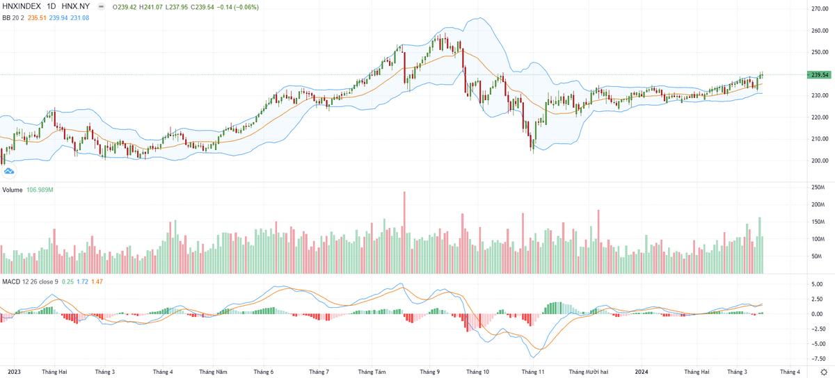 Biểu đồ kỹ thuật HNX-Index.