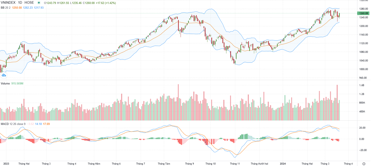 Biểu đồ kỹ thuật VN-Index.