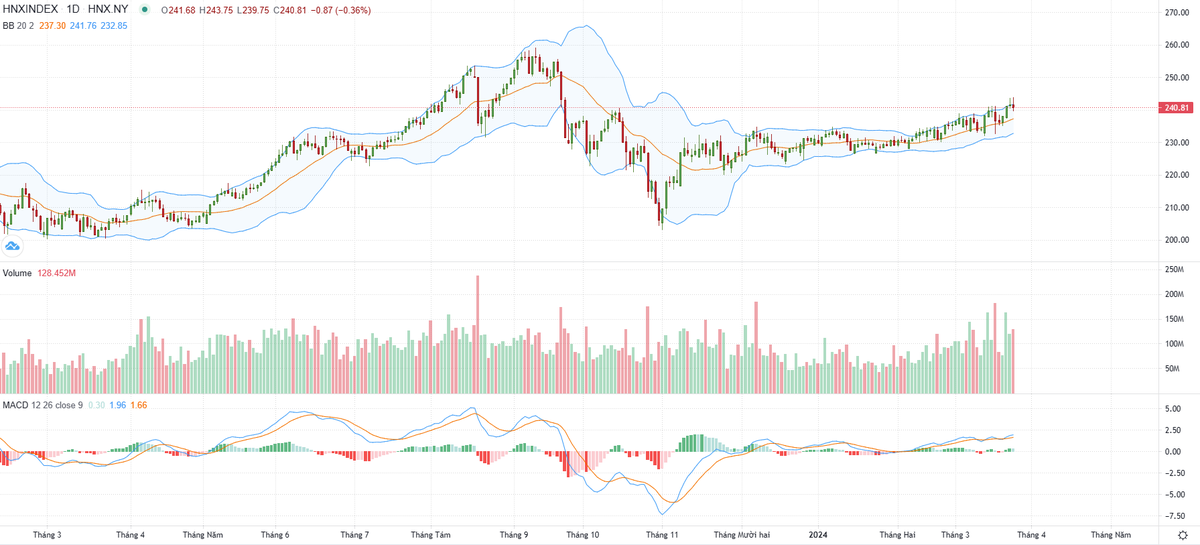 Biểu đồ kỹ thuật HNX-Index.